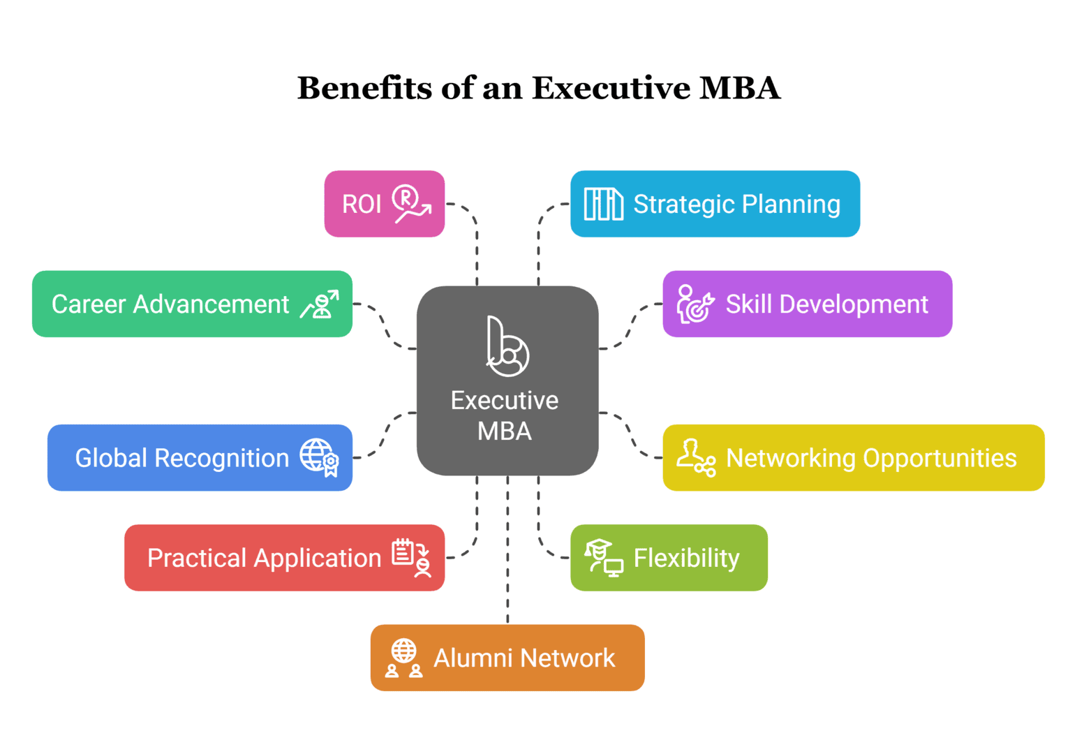 Benefits of an Executive MBA (EMBA)