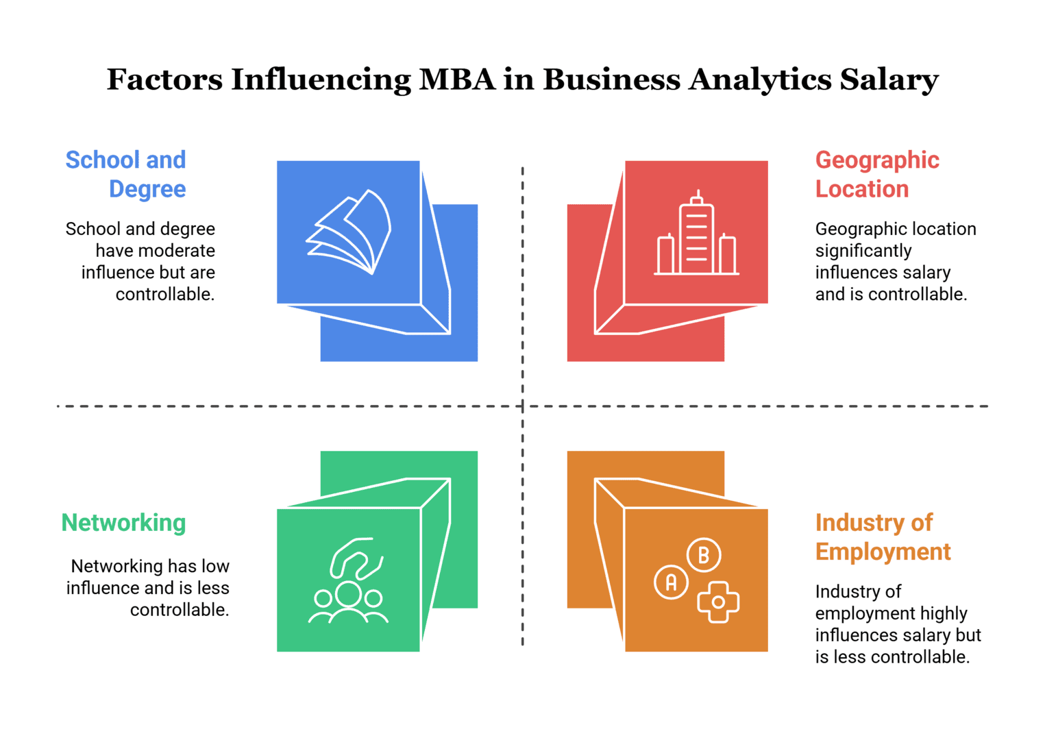 What Determines MBA Business Analytics Salary?