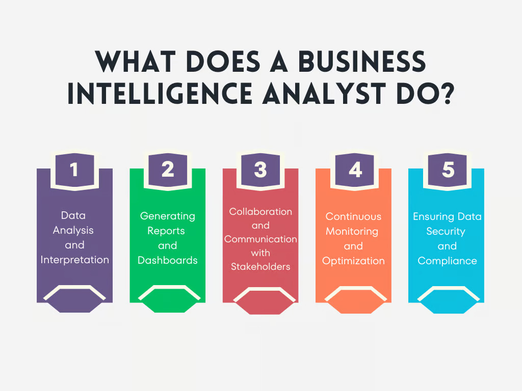 What does a business intelligence analyst do?