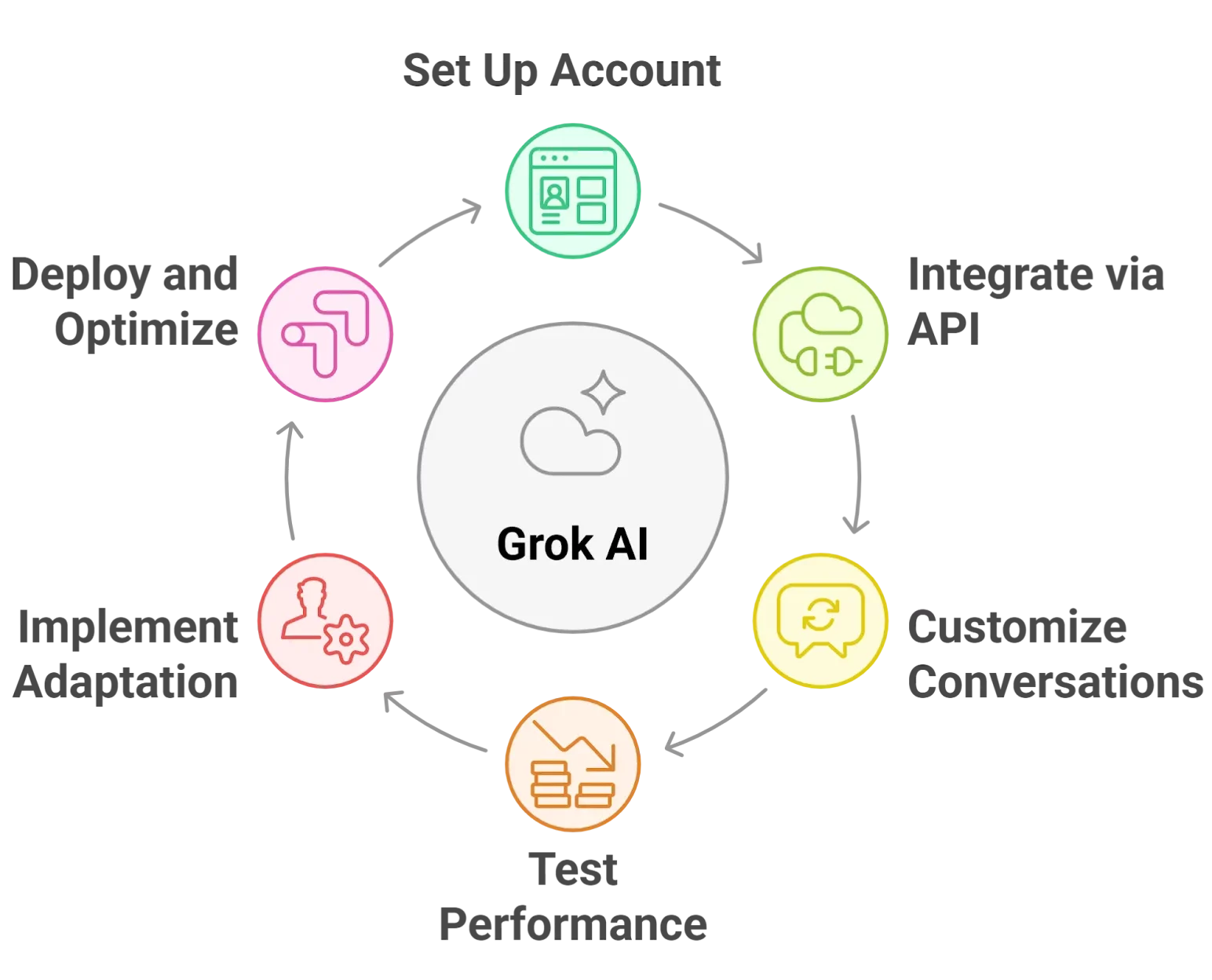 How to use Grok AI