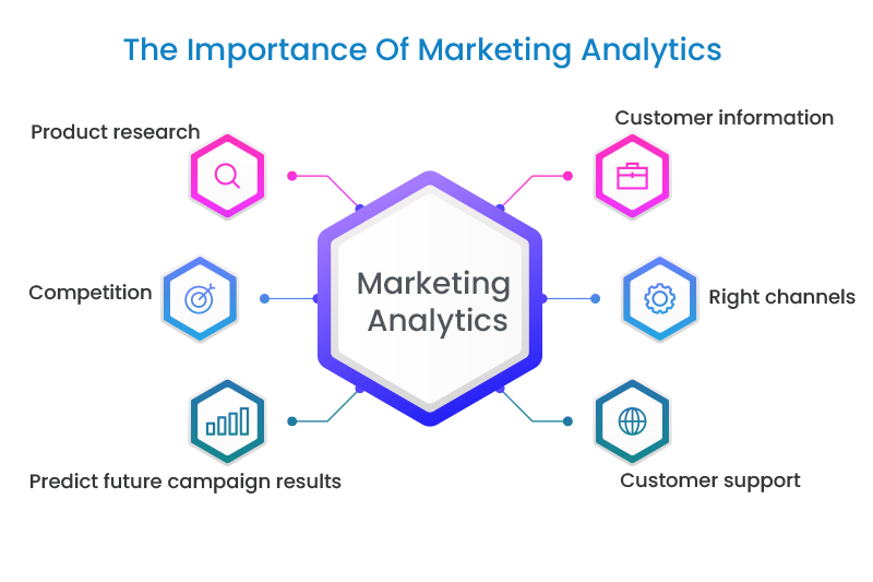 Importance of Marketing Analytics