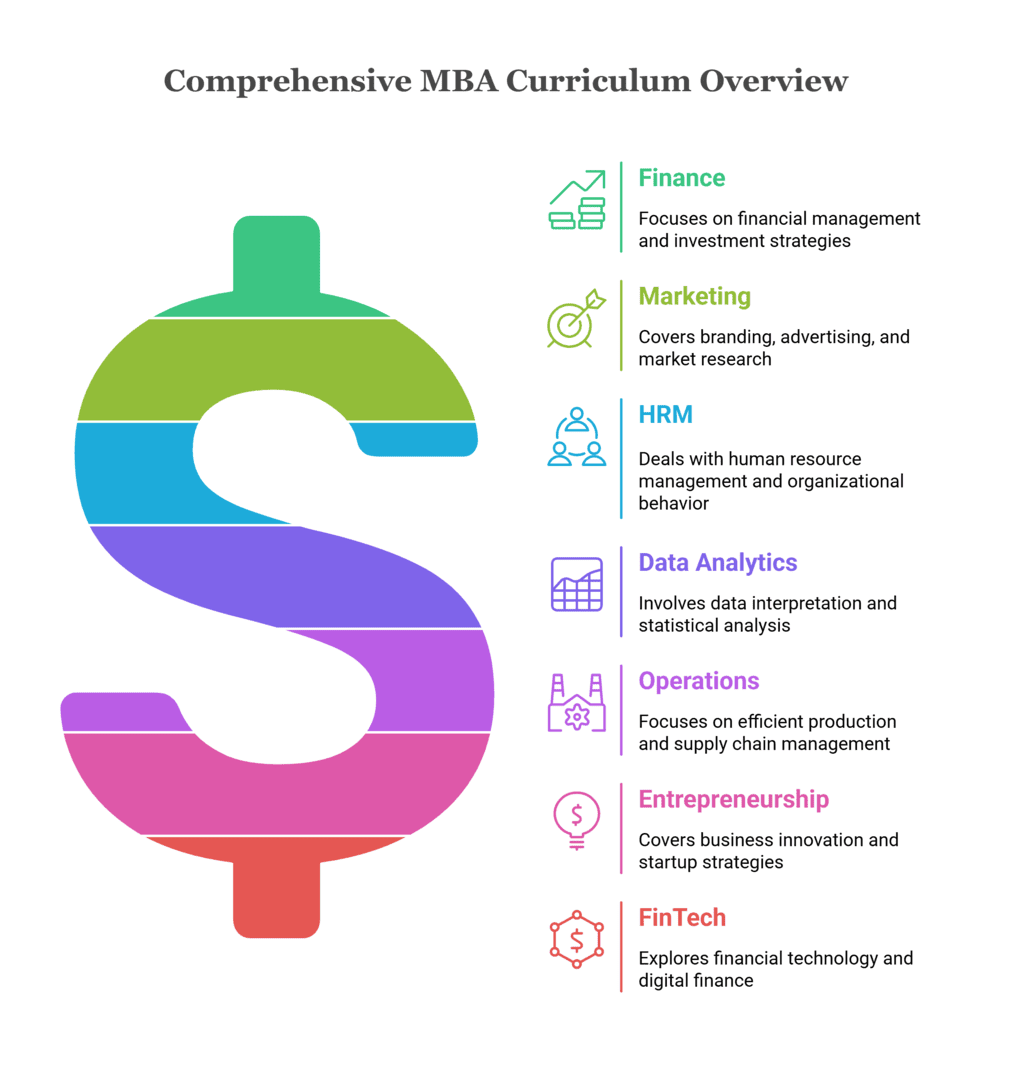 online MBA Subjects