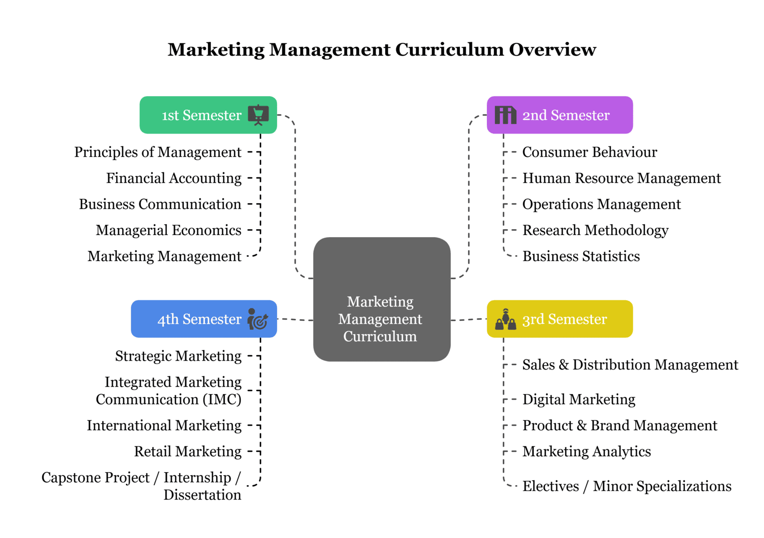 MBA Marketing Syllabus