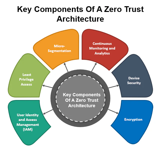 Zero Trust Architecture