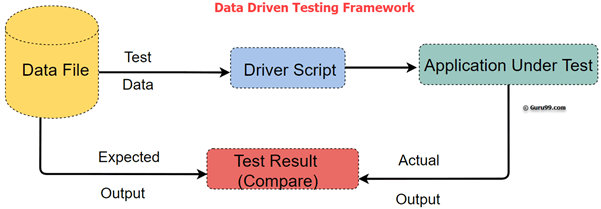 What is data-driven testing? Learn to create a framework