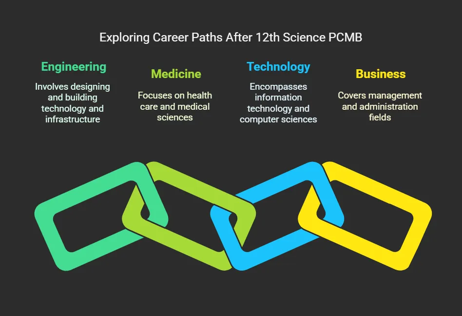 Exploring Career Opportunities After 12th Science PCMB