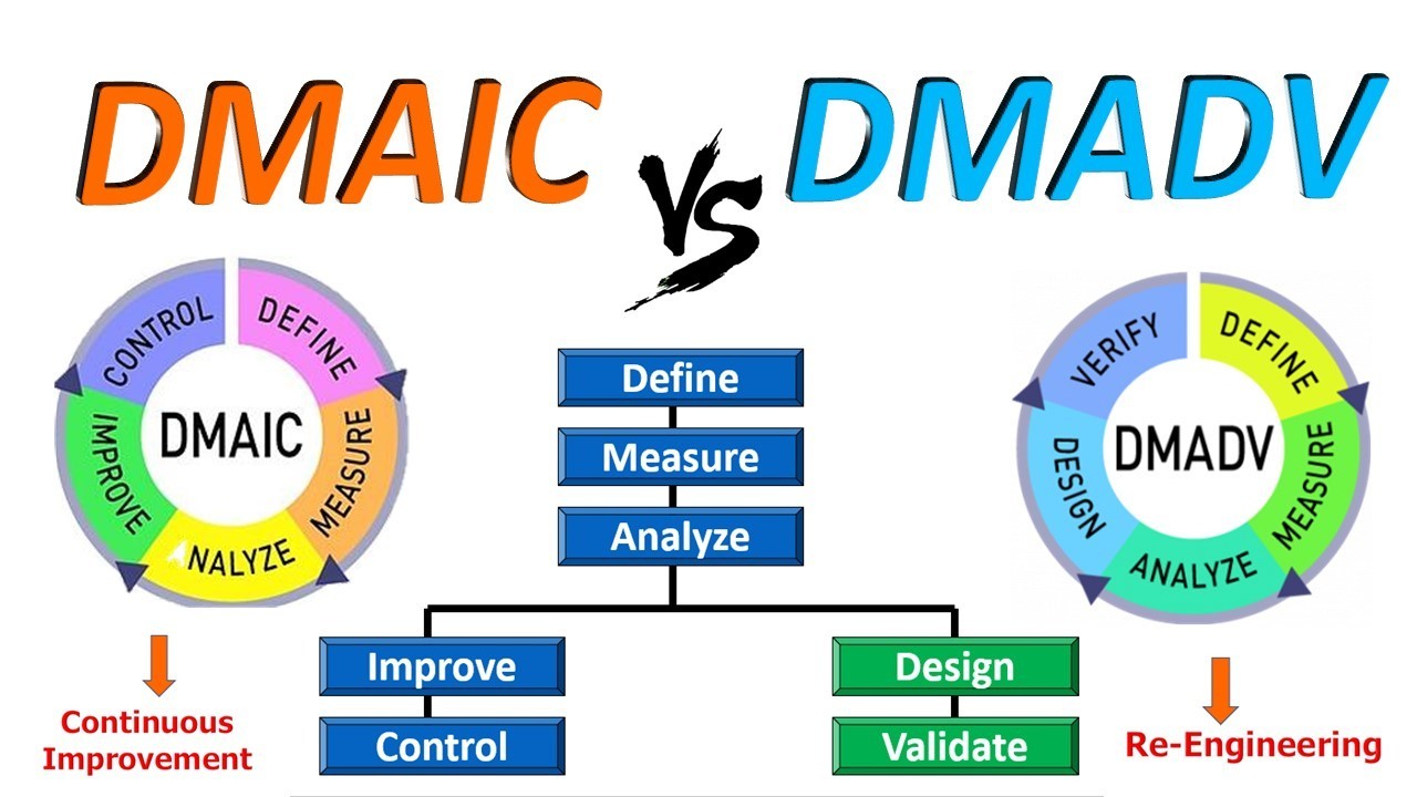 Six Sigma Methodology