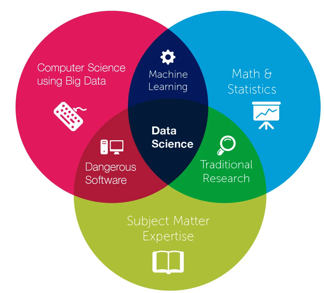 How to Become a Data Scientist?