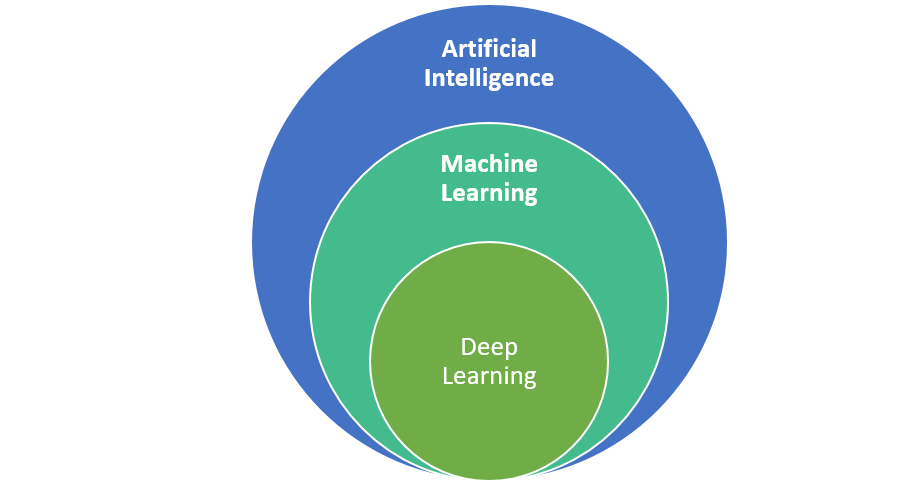 artificial intelligence and deep learning