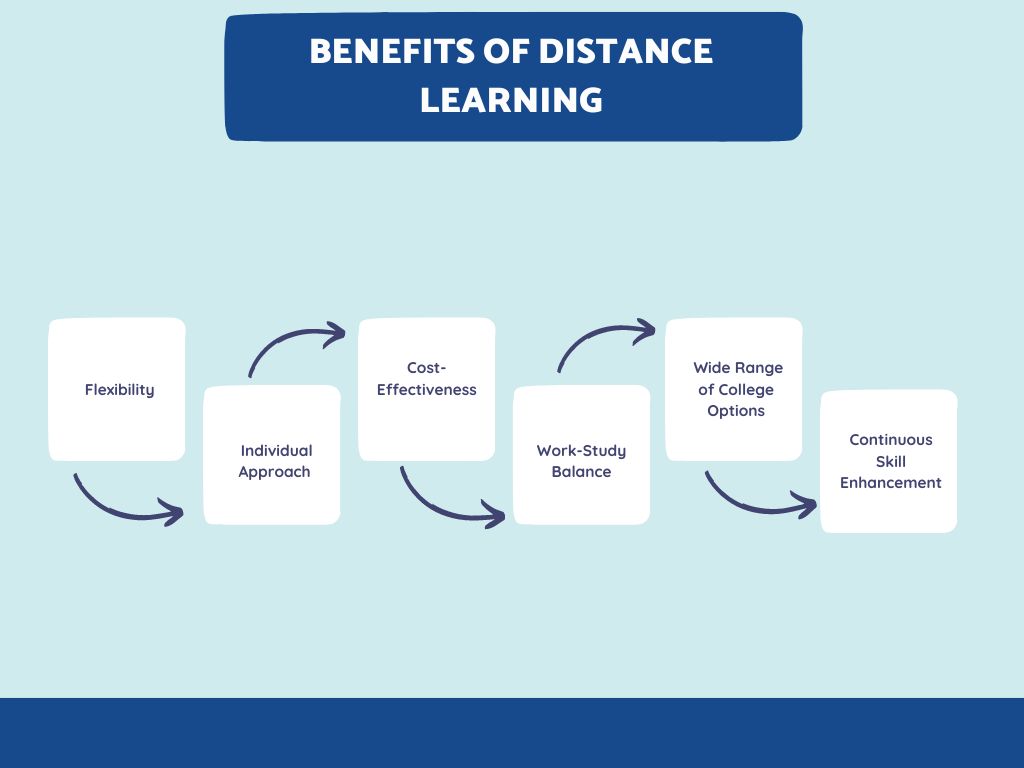 Benefits of a Distance MBA