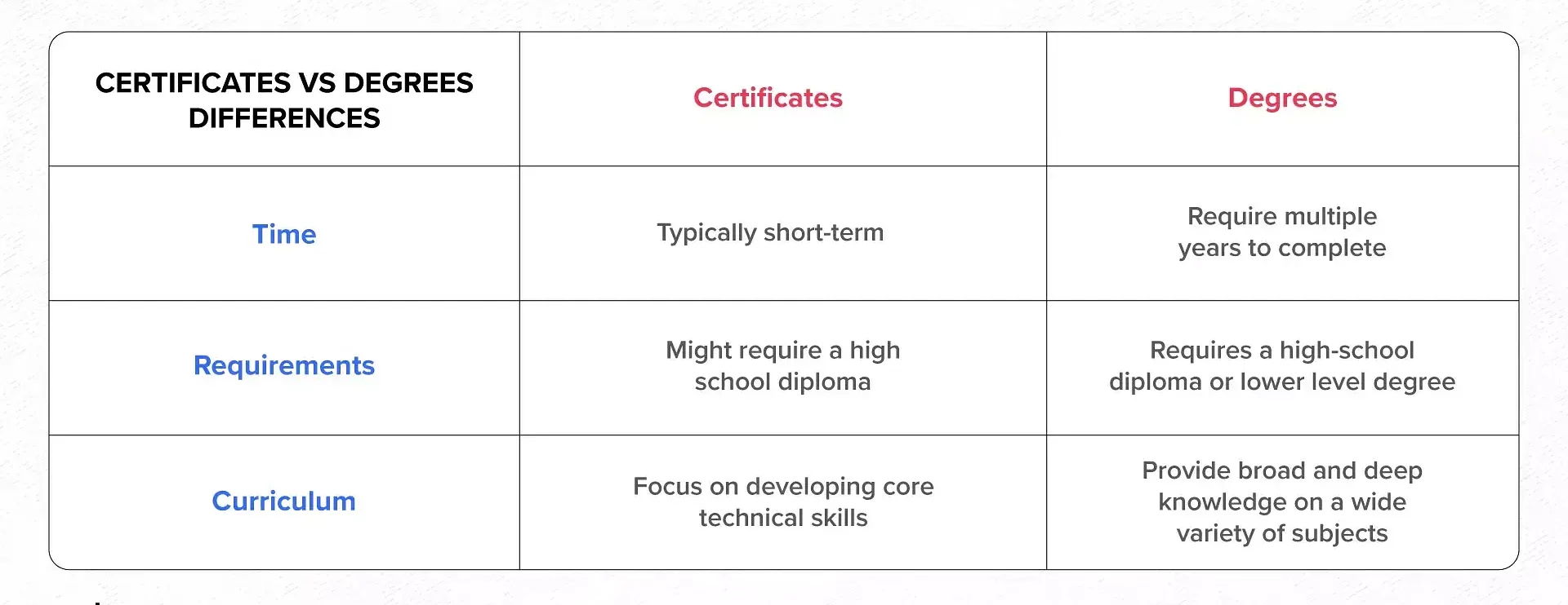 Certificate vs Degree