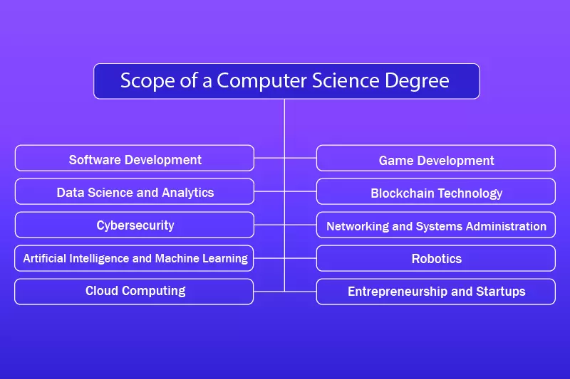 Computer Science Degree Scope