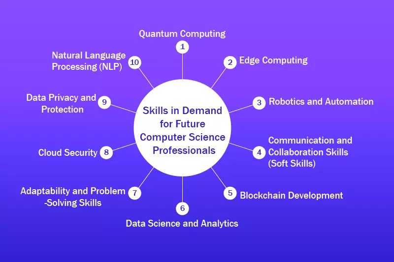 Computer Science Professional Demand Skills