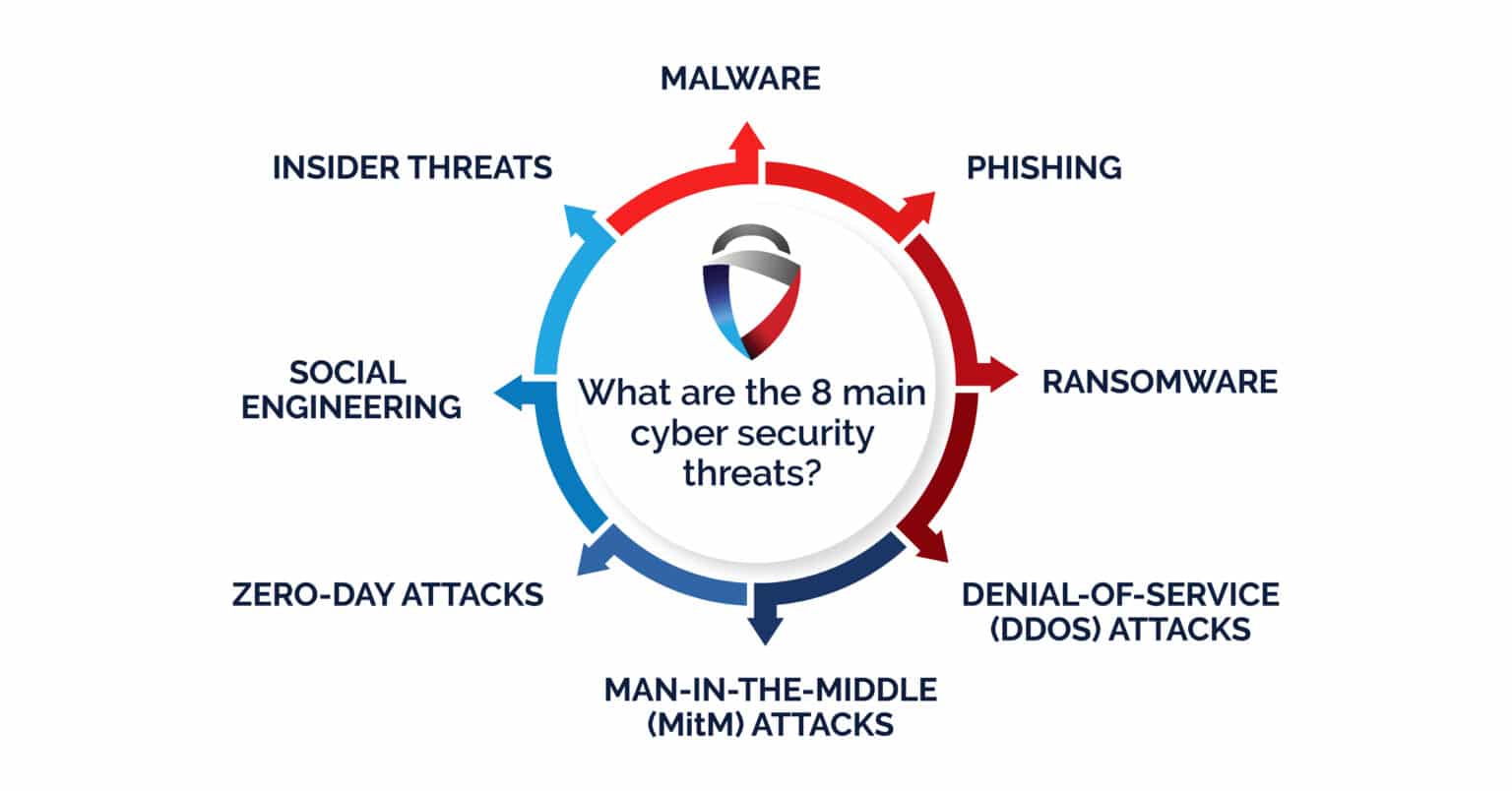 Cybersecurity Attacks