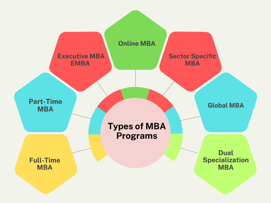 types of mba programs