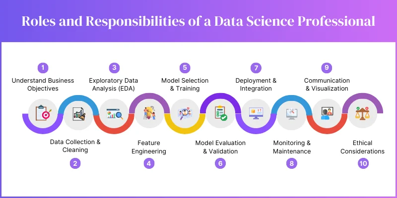 Roles & Responsibilities of a Data Scientist