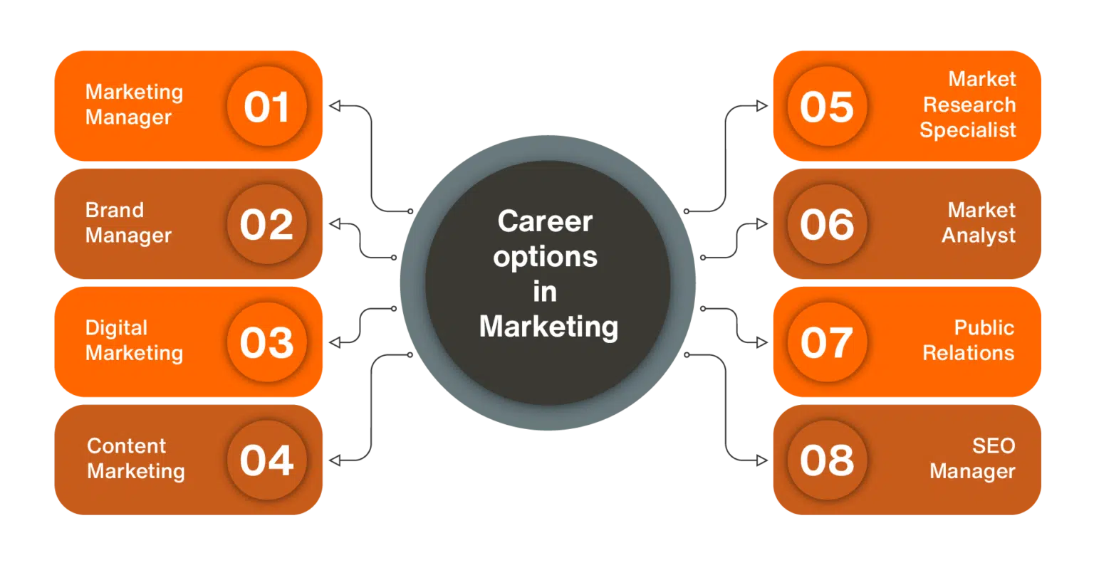 mba in marketing