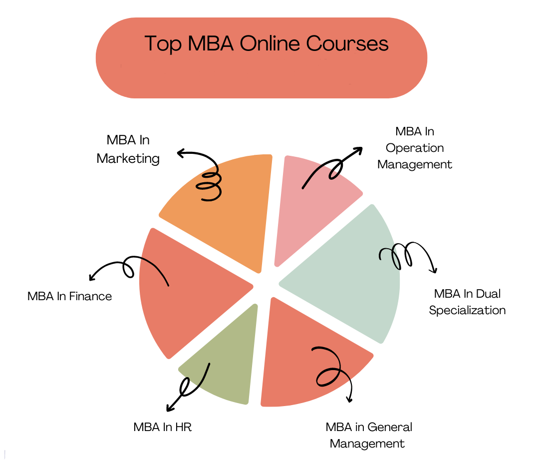 Top Online MBA Programs