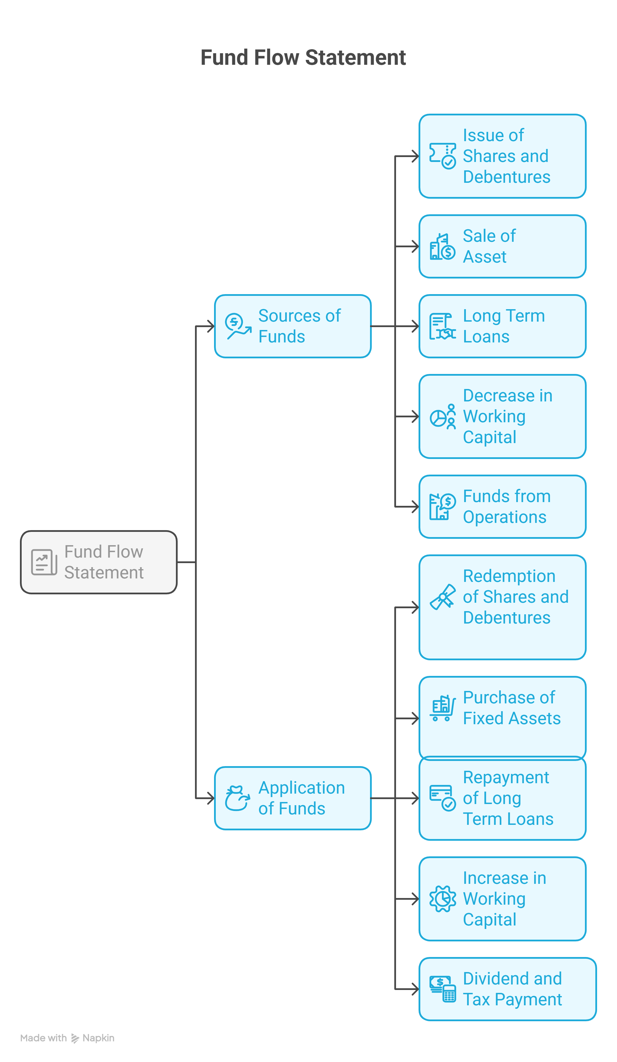 Uses of Fund Flow Statement