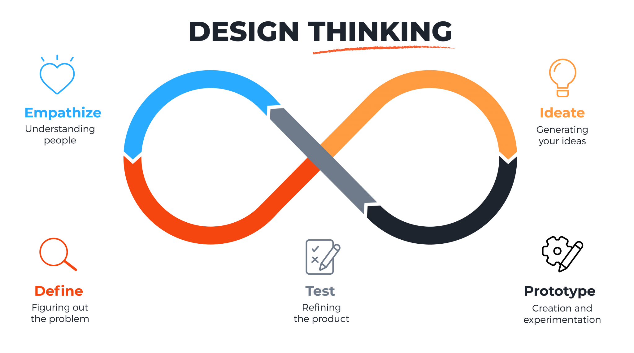 The design thinking process