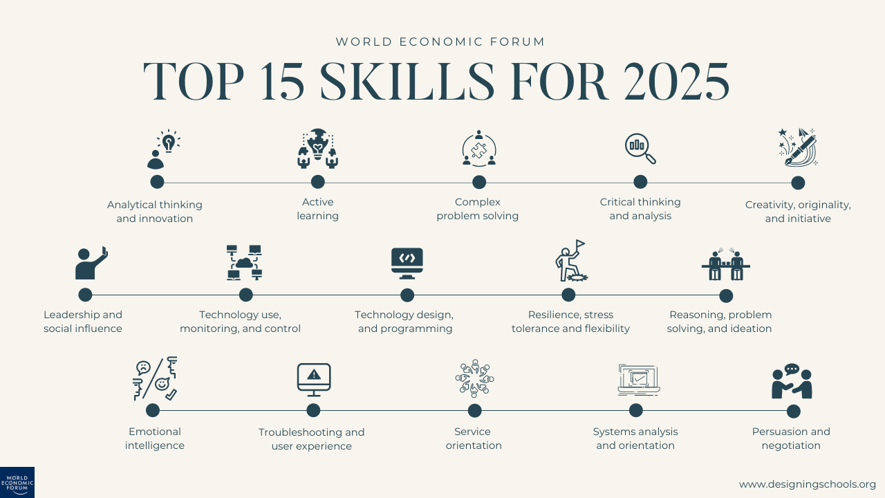 Top 15 skills for design thinking