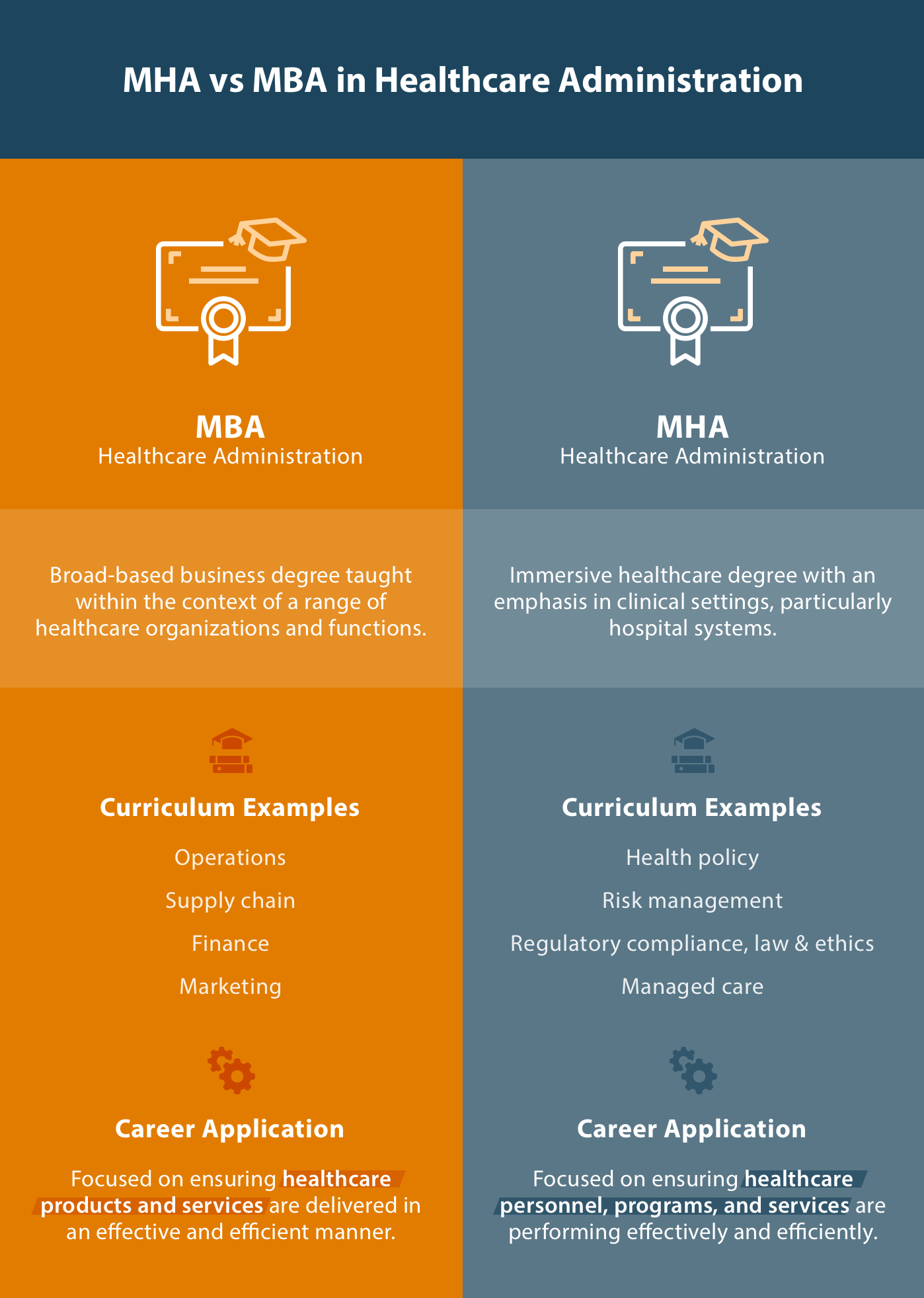 Master’s in Healthcare Management