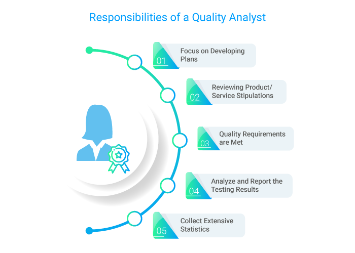 Responsibilities of a quality analyst