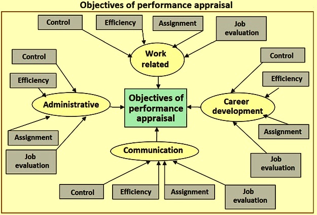 Objectives of Performance Appraisals