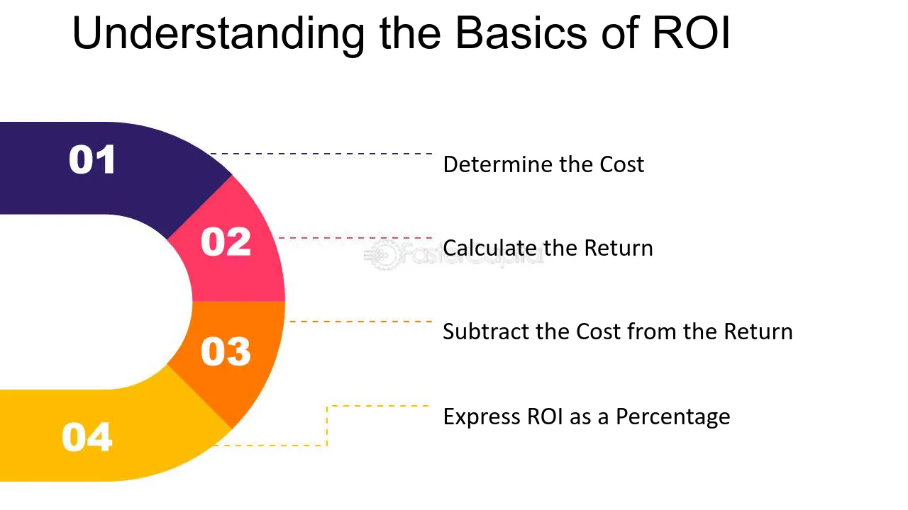 The basics of ROI