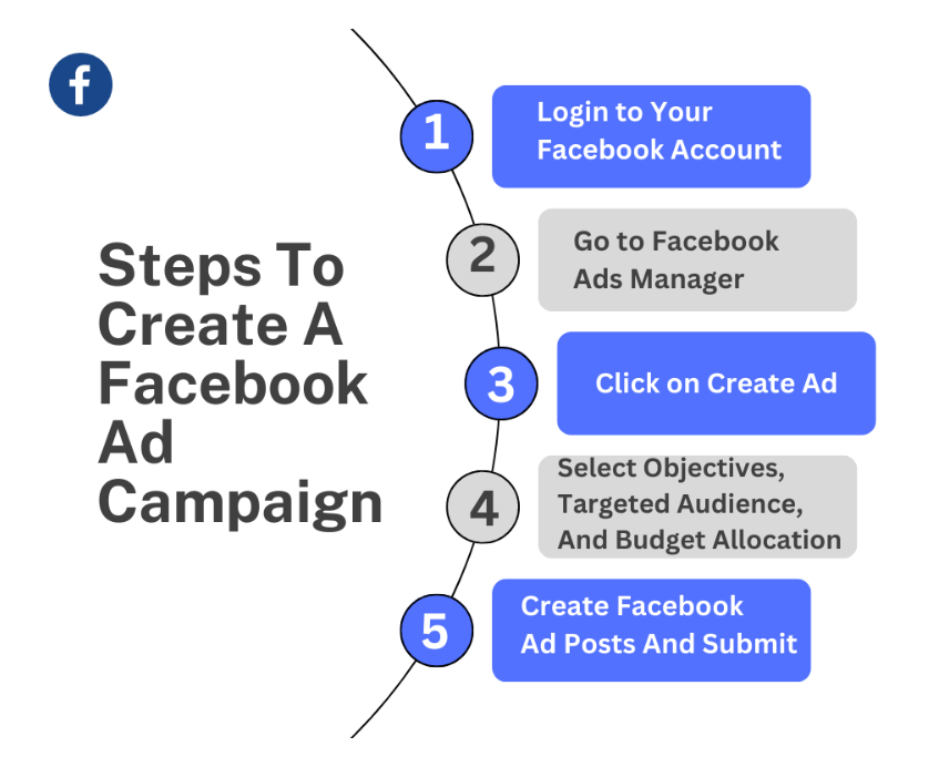 Steps to Run a Facebook Ad Campaign