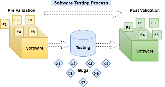 Software testing process