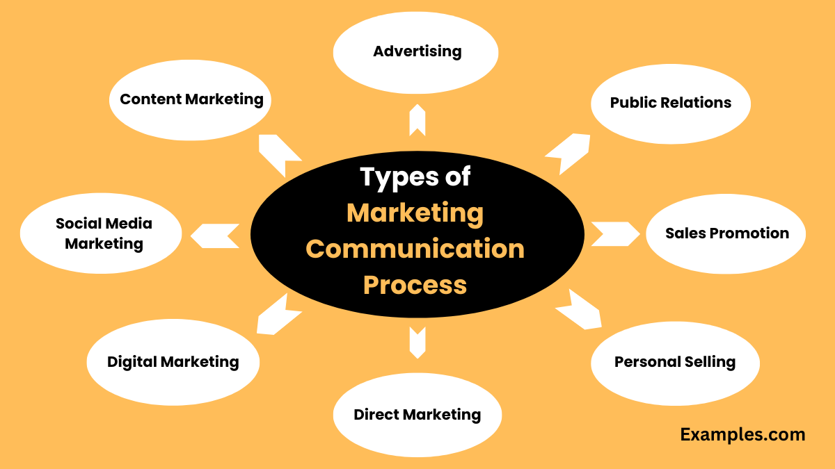 Types of Marketing Communication Process