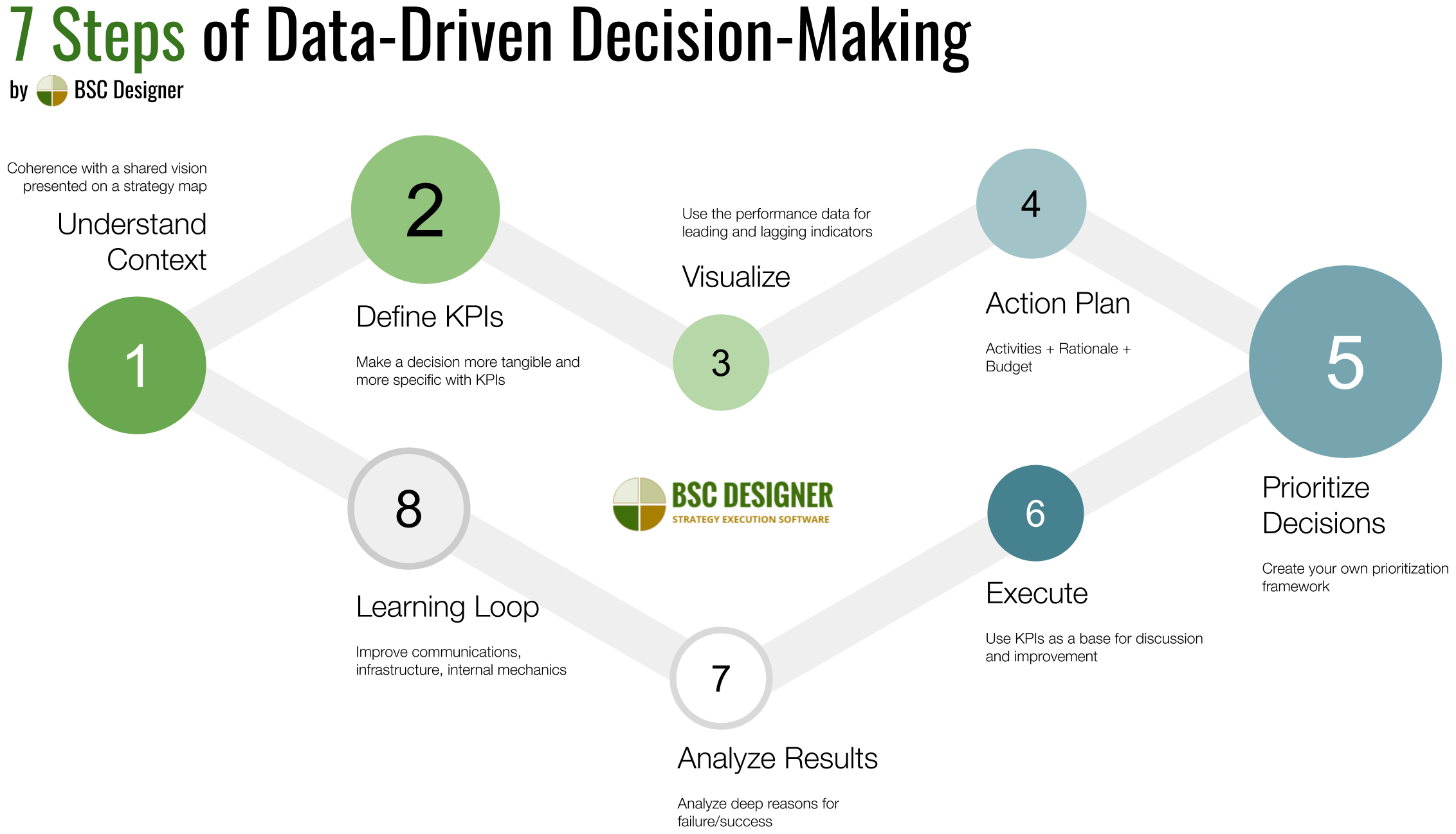 How to make data-driven decision