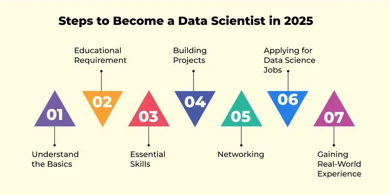Steps to Become a Data Scientist