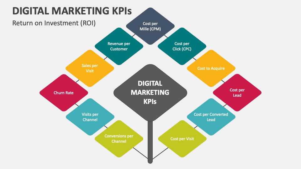 Marketing KPIs for ROI