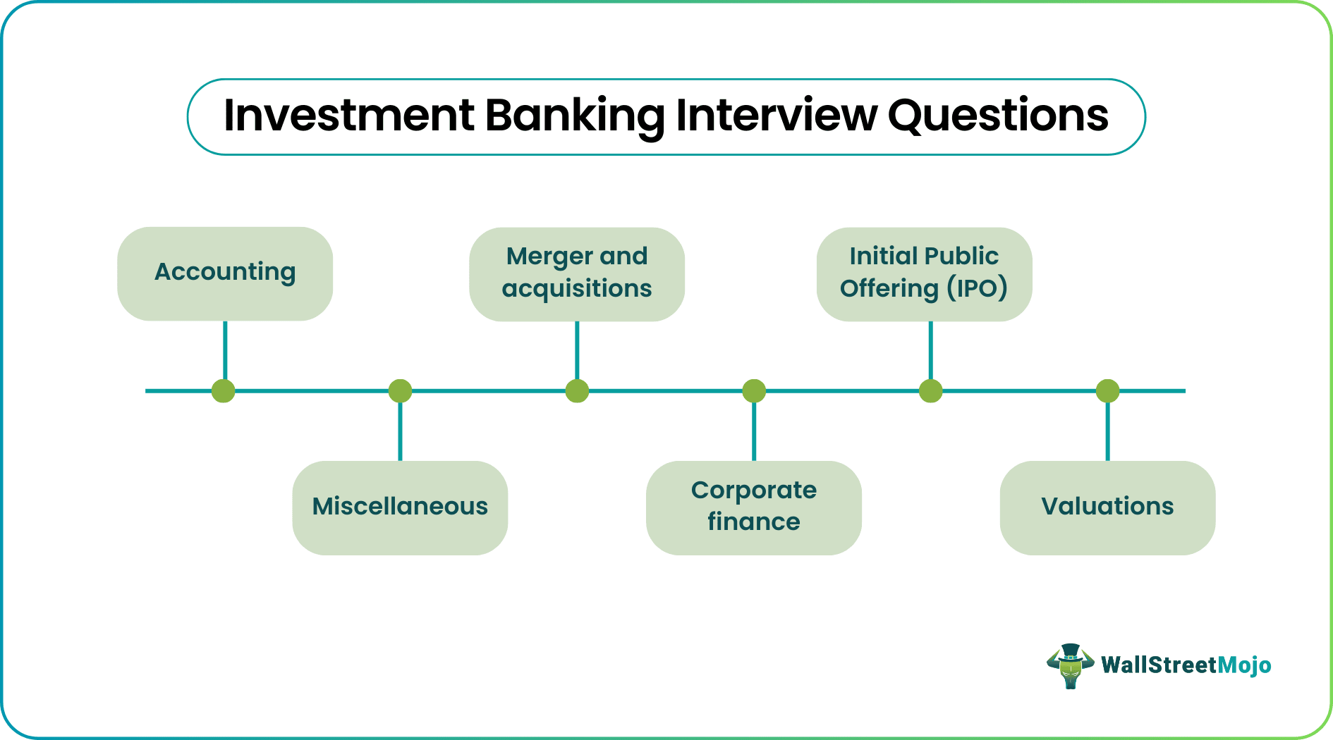 Topics Covered in Investment Banking Interview Questions