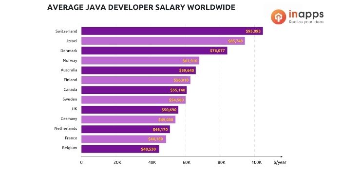 ow much does a Java developer make?