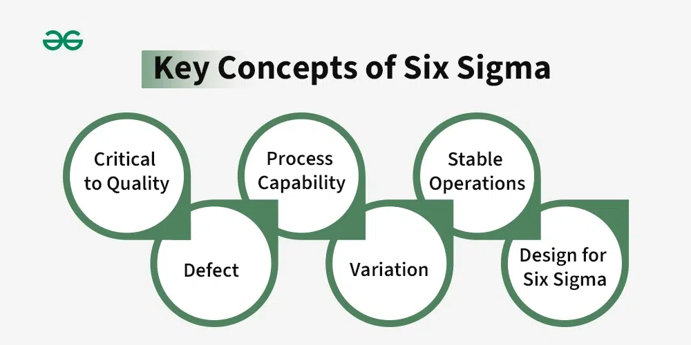 Six Sigma Concept