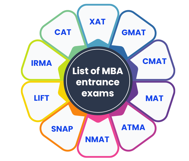 Executive MBA Entrance Exam