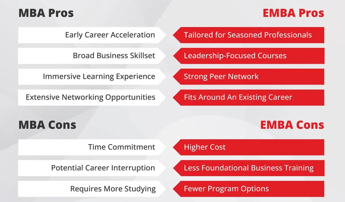 Difference B/W Executive MBA and Traditional MBA