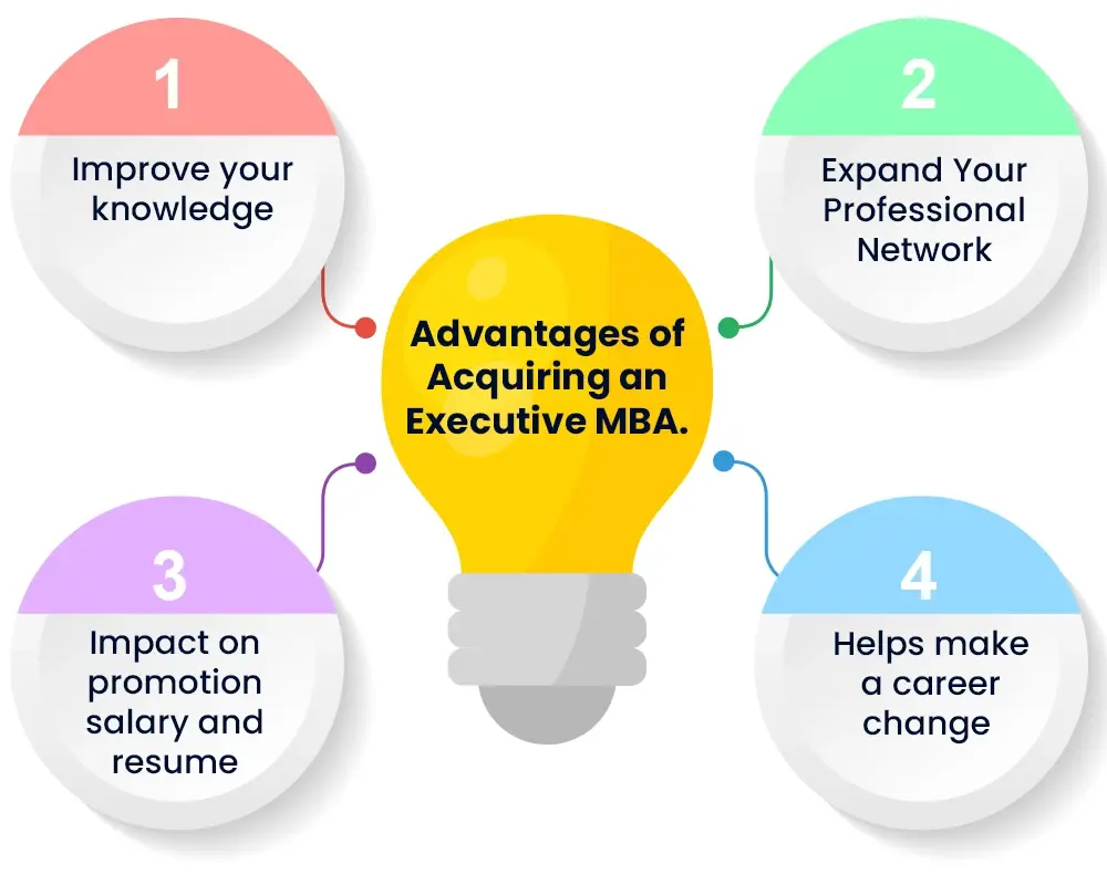 Why Choose Executive MBA