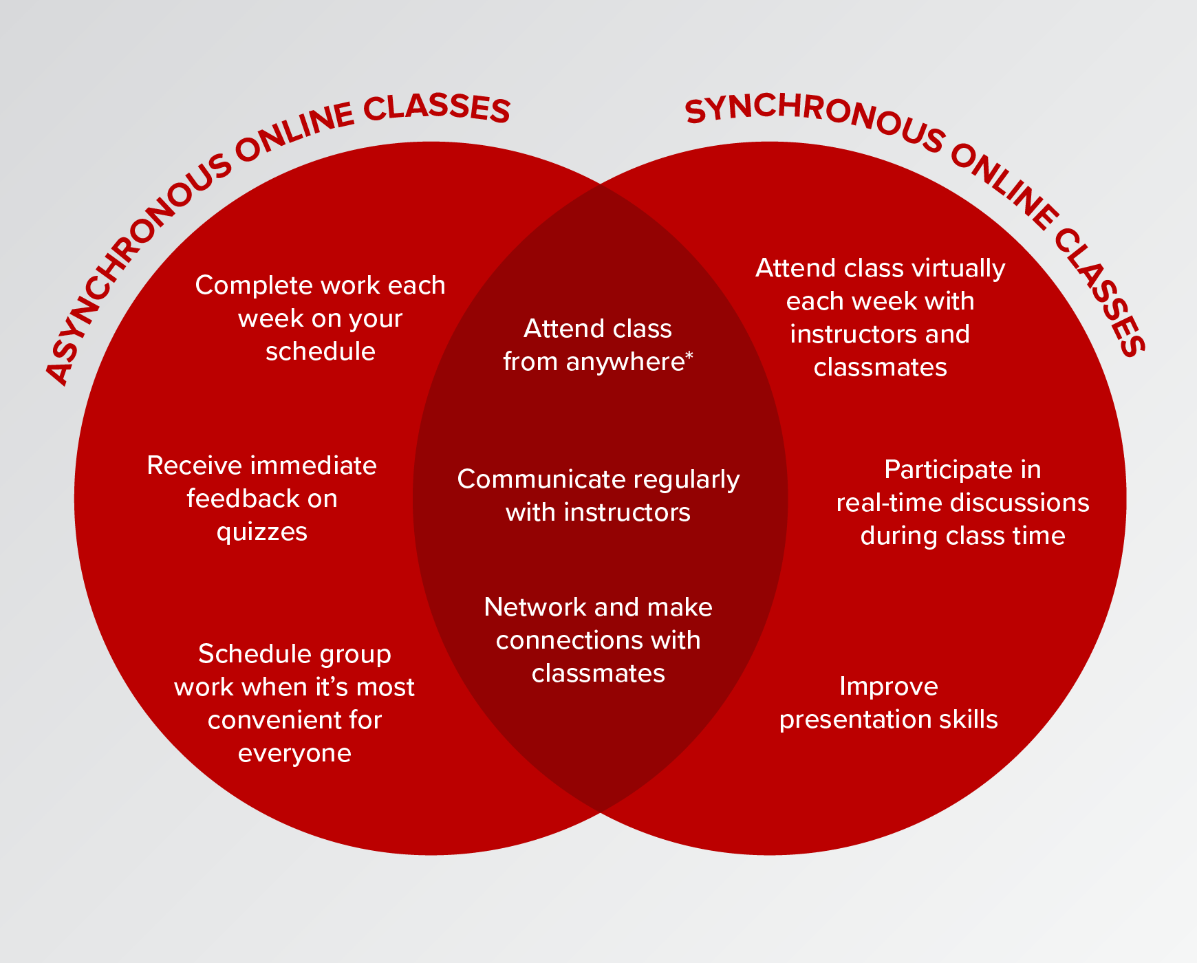 Synchronous vs asynchronous learning