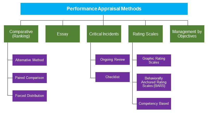 Performance appraisal methods