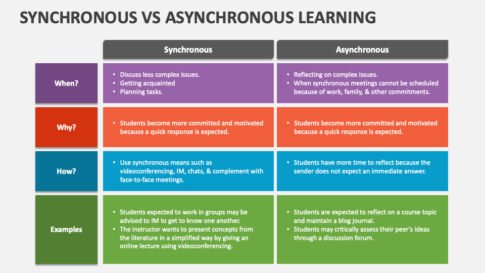 Synchronous vs asynchronous learning