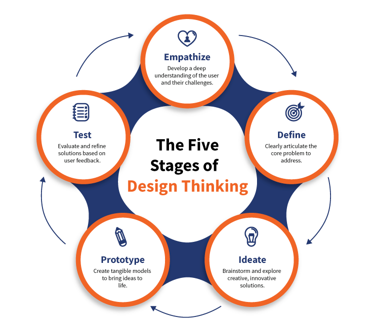 The five stages of design thinking
