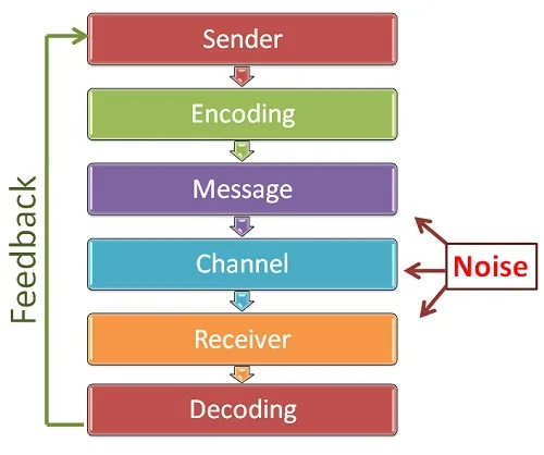 Elements of Marketing Communication Process