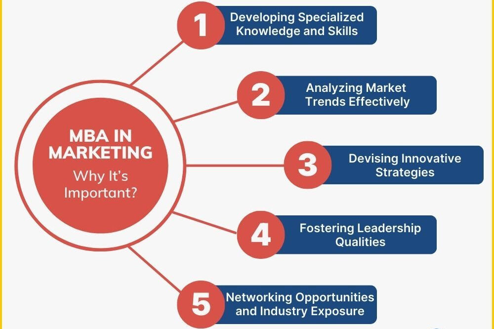 Pursue an MBA in Marketing