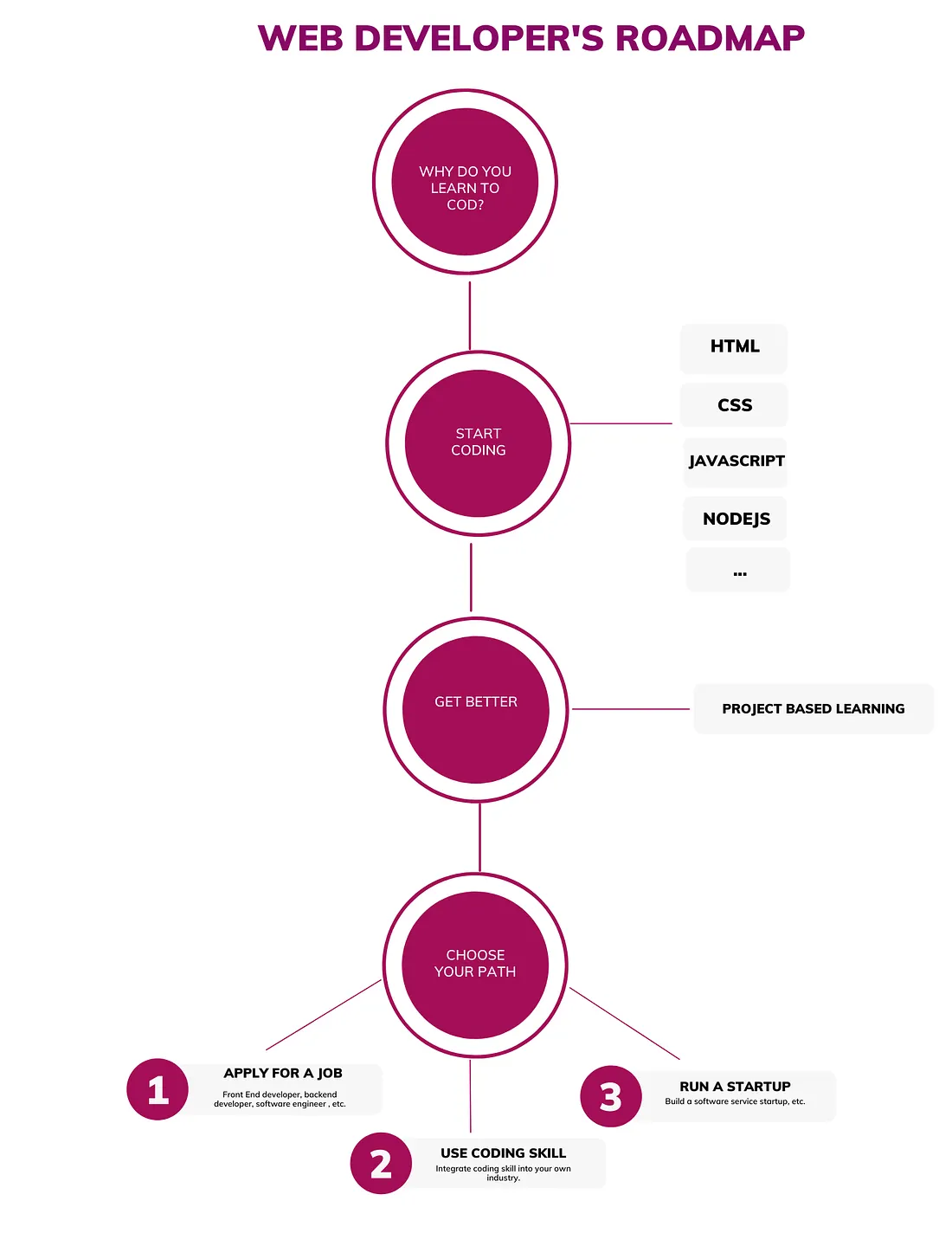 Web developers’ roadmap