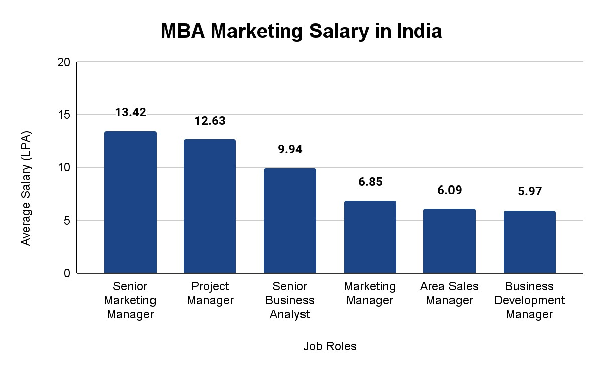 MBA Marketing Management Salary
