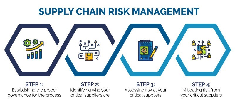 supply chain risk management strategies